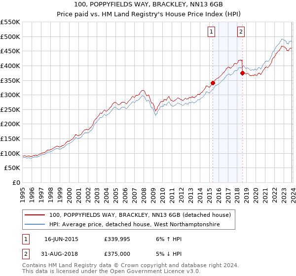 100, POPPYFIELDS WAY, BRACKLEY, NN13 6GB: Price paid vs HM Land Registry's House Price Index