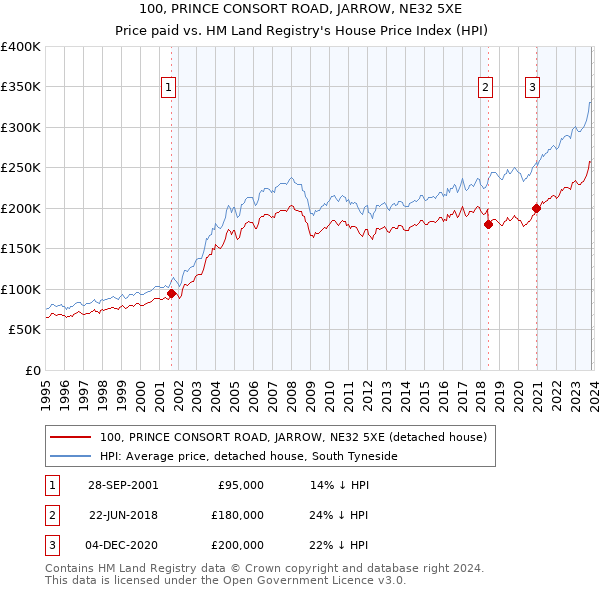 100, PRINCE CONSORT ROAD, JARROW, NE32 5XE: Price paid vs HM Land Registry's House Price Index