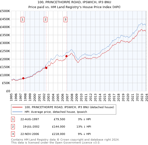 100, PRINCETHORPE ROAD, IPSWICH, IP3 8NU: Price paid vs HM Land Registry's House Price Index