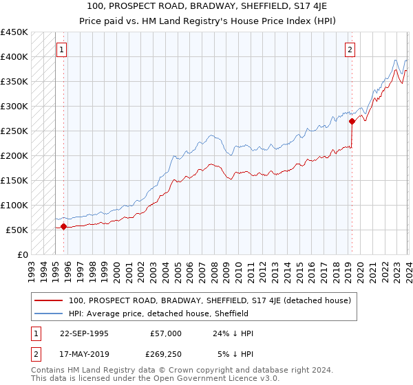 100, PROSPECT ROAD, BRADWAY, SHEFFIELD, S17 4JE: Price paid vs HM Land Registry's House Price Index