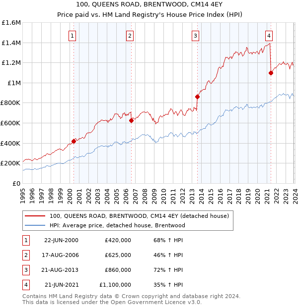 100, QUEENS ROAD, BRENTWOOD, CM14 4EY: Price paid vs HM Land Registry's House Price Index