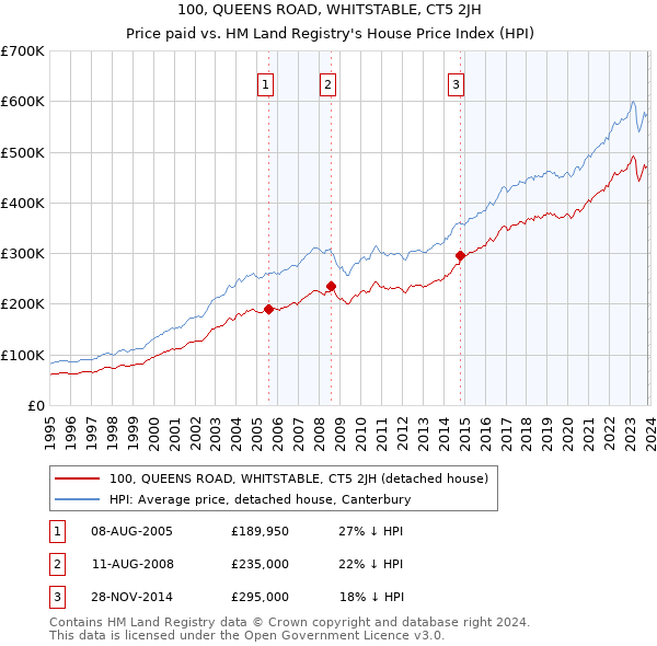 100, QUEENS ROAD, WHITSTABLE, CT5 2JH: Price paid vs HM Land Registry's House Price Index
