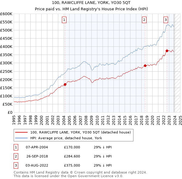 100, RAWCLIFFE LANE, YORK, YO30 5QT: Price paid vs HM Land Registry's House Price Index