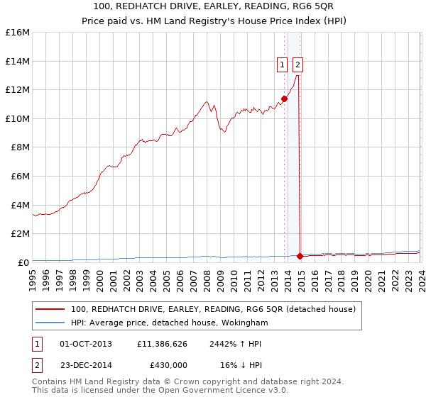 100, REDHATCH DRIVE, EARLEY, READING, RG6 5QR: Price paid vs HM Land Registry's House Price Index