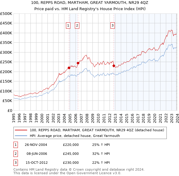 100, REPPS ROAD, MARTHAM, GREAT YARMOUTH, NR29 4QZ: Price paid vs HM Land Registry's House Price Index
