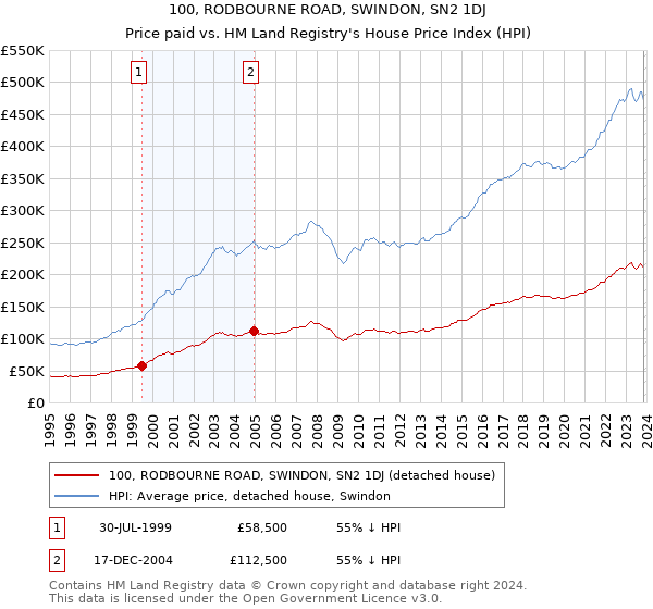 100, RODBOURNE ROAD, SWINDON, SN2 1DJ: Price paid vs HM Land Registry's House Price Index