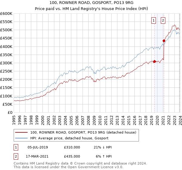 100, ROWNER ROAD, GOSPORT, PO13 9RG: Price paid vs HM Land Registry's House Price Index