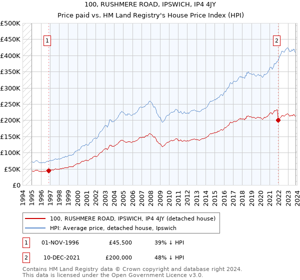 100, RUSHMERE ROAD, IPSWICH, IP4 4JY: Price paid vs HM Land Registry's House Price Index
