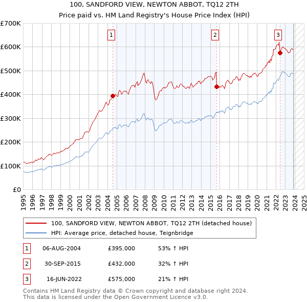 100, SANDFORD VIEW, NEWTON ABBOT, TQ12 2TH: Price paid vs HM Land Registry's House Price Index