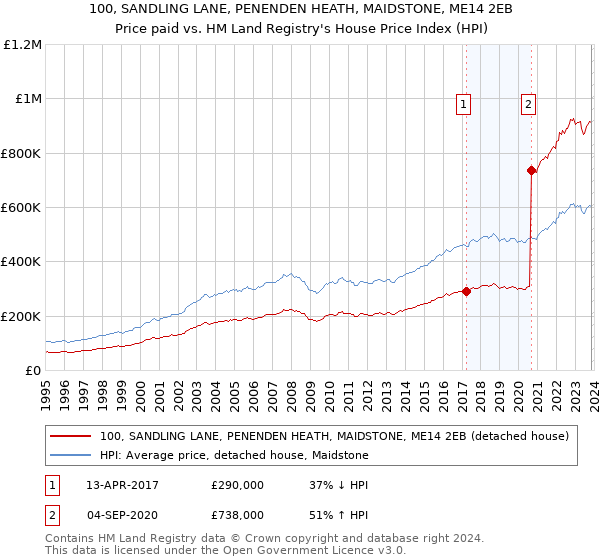 100, SANDLING LANE, PENENDEN HEATH, MAIDSTONE, ME14 2EB: Price paid vs HM Land Registry's House Price Index