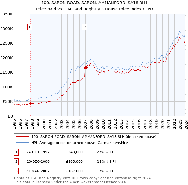 100, SARON ROAD, SARON, AMMANFORD, SA18 3LH: Price paid vs HM Land Registry's House Price Index
