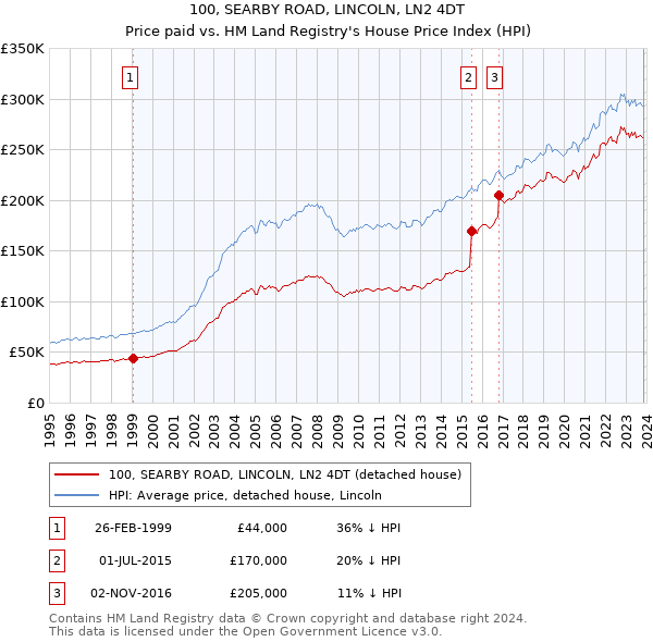 100, SEARBY ROAD, LINCOLN, LN2 4DT: Price paid vs HM Land Registry's House Price Index