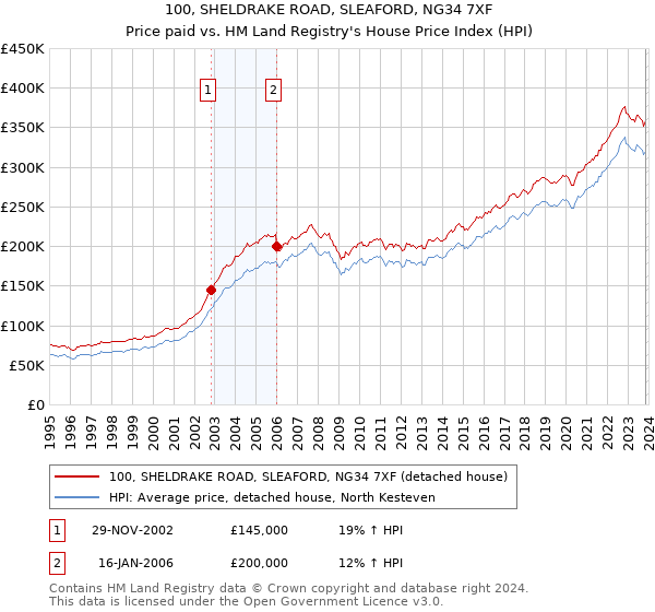 100, SHELDRAKE ROAD, SLEAFORD, NG34 7XF: Price paid vs HM Land Registry's House Price Index