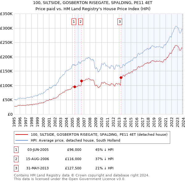 100, SILTSIDE, GOSBERTON RISEGATE, SPALDING, PE11 4ET: Price paid vs HM Land Registry's House Price Index