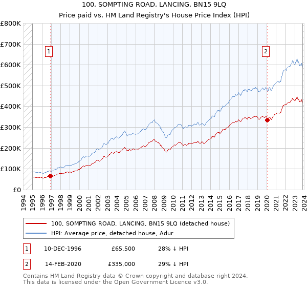 100, SOMPTING ROAD, LANCING, BN15 9LQ: Price paid vs HM Land Registry's House Price Index