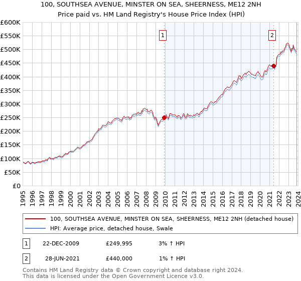 100, SOUTHSEA AVENUE, MINSTER ON SEA, SHEERNESS, ME12 2NH: Price paid vs HM Land Registry's House Price Index