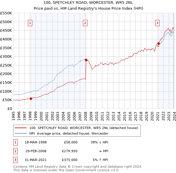 100, SPETCHLEY ROAD, WORCESTER, WR5 2NL: Price paid vs HM Land Registry's House Price Index