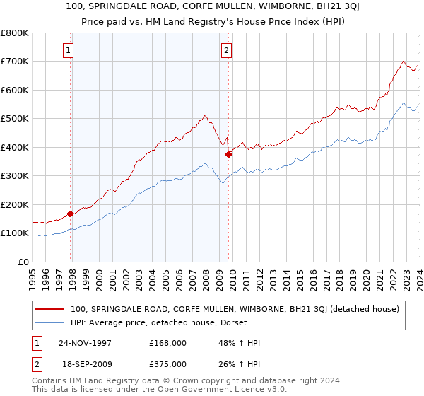 100, SPRINGDALE ROAD, CORFE MULLEN, WIMBORNE, BH21 3QJ: Price paid vs HM Land Registry's House Price Index