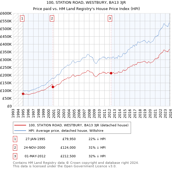 100, STATION ROAD, WESTBURY, BA13 3JR: Price paid vs HM Land Registry's House Price Index