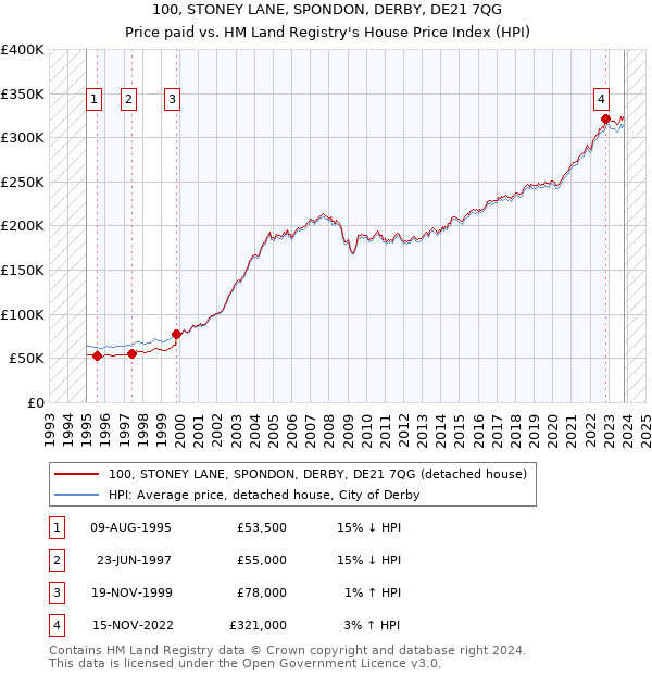100, STONEY LANE, SPONDON, DERBY, DE21 7QG: Price paid vs HM Land Registry's House Price Index
