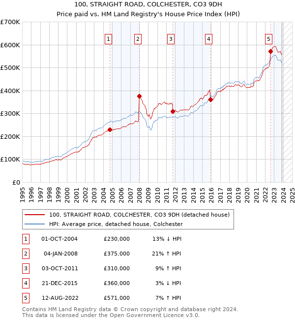 100, STRAIGHT ROAD, COLCHESTER, CO3 9DH: Price paid vs HM Land Registry's House Price Index