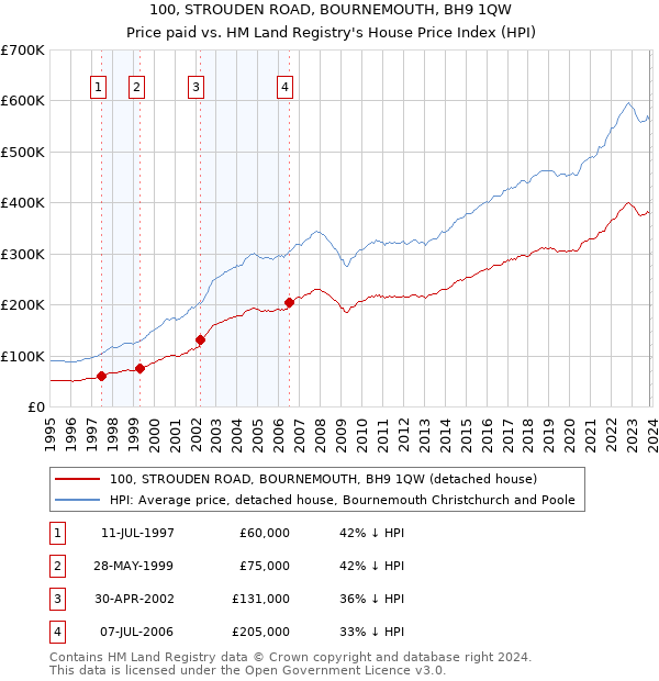 100, STROUDEN ROAD, BOURNEMOUTH, BH9 1QW: Price paid vs HM Land Registry's House Price Index