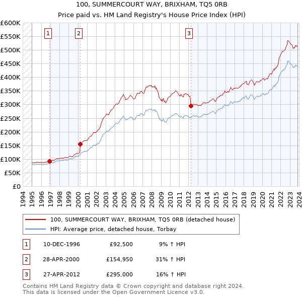 100, SUMMERCOURT WAY, BRIXHAM, TQ5 0RB: Price paid vs HM Land Registry's House Price Index