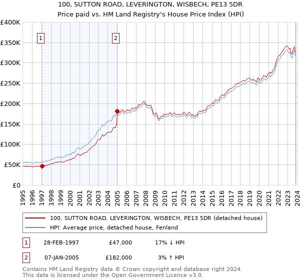 100, SUTTON ROAD, LEVERINGTON, WISBECH, PE13 5DR: Price paid vs HM Land Registry's House Price Index
