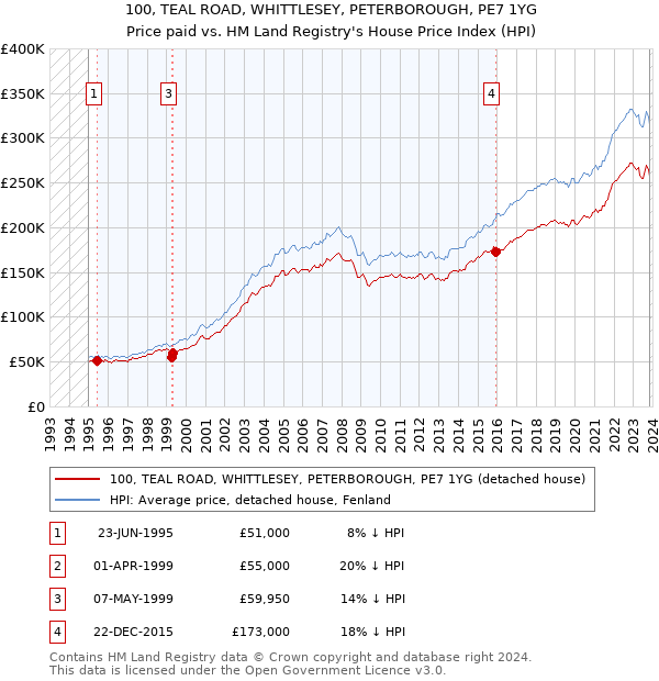 100, TEAL ROAD, WHITTLESEY, PETERBOROUGH, PE7 1YG: Price paid vs HM Land Registry's House Price Index