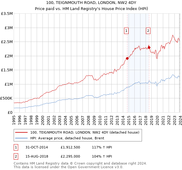 100, TEIGNMOUTH ROAD, LONDON, NW2 4DY: Price paid vs HM Land Registry's House Price Index