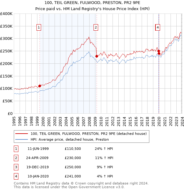 100, TEIL GREEN, FULWOOD, PRESTON, PR2 9PE: Price paid vs HM Land Registry's House Price Index