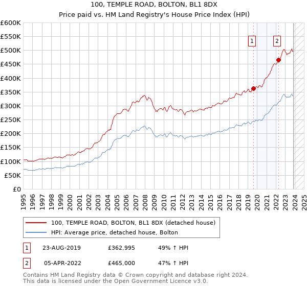 100, TEMPLE ROAD, BOLTON, BL1 8DX: Price paid vs HM Land Registry's House Price Index