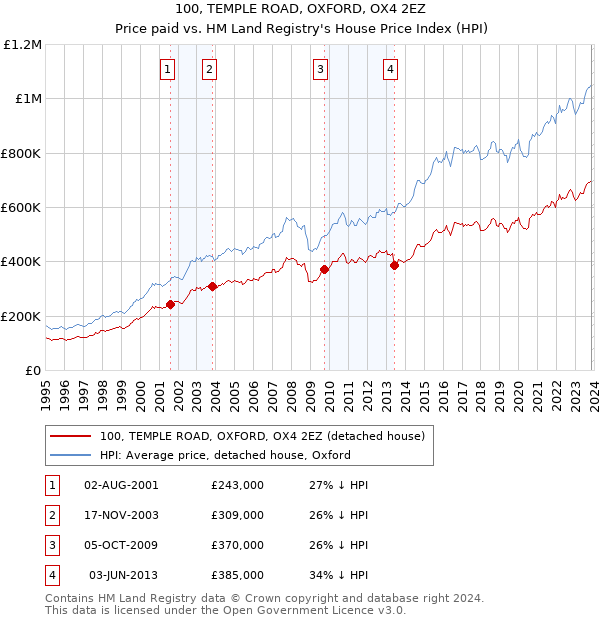 100, TEMPLE ROAD, OXFORD, OX4 2EZ: Price paid vs HM Land Registry's House Price Index