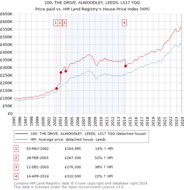 100, THE DRIVE, ALWOODLEY, LEEDS, LS17 7QQ: Price paid vs HM Land Registry's House Price Index