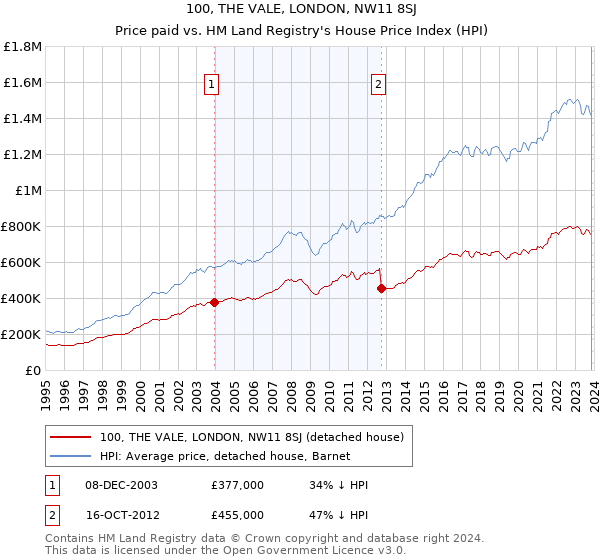 100, THE VALE, LONDON, NW11 8SJ: Price paid vs HM Land Registry's House Price Index