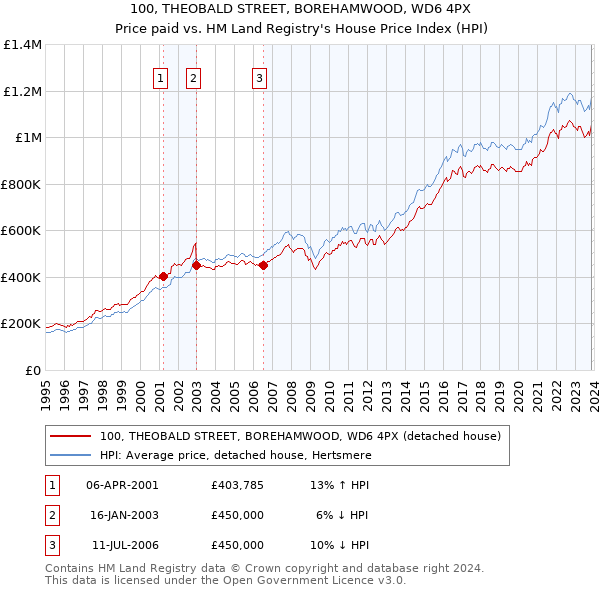 100, THEOBALD STREET, BOREHAMWOOD, WD6 4PX: Price paid vs HM Land Registry's House Price Index
