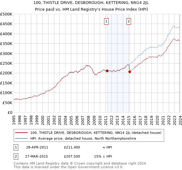 100, THISTLE DRIVE, DESBOROUGH, KETTERING, NN14 2JL: Price paid vs HM Land Registry's House Price Index