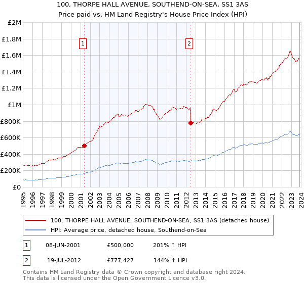 100, THORPE HALL AVENUE, SOUTHEND-ON-SEA, SS1 3AS: Price paid vs HM Land Registry's House Price Index