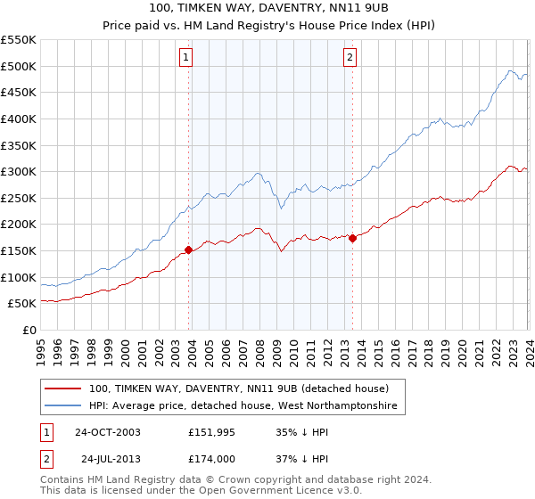 100, TIMKEN WAY, DAVENTRY, NN11 9UB: Price paid vs HM Land Registry's House Price Index
