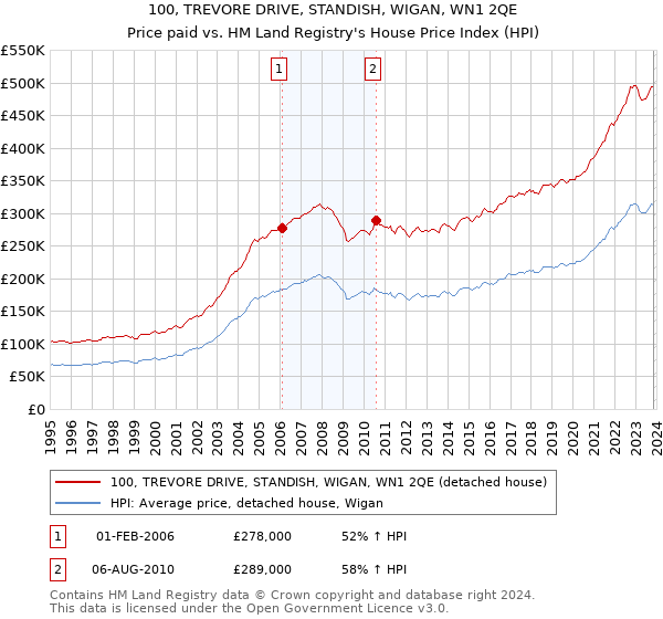 100, TREVORE DRIVE, STANDISH, WIGAN, WN1 2QE: Price paid vs HM Land Registry's House Price Index