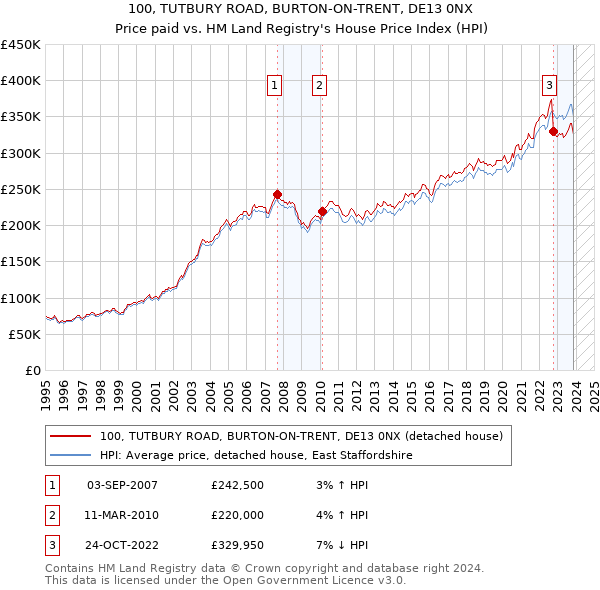 100, TUTBURY ROAD, BURTON-ON-TRENT, DE13 0NX: Price paid vs HM Land Registry's House Price Index