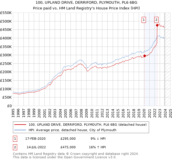 100, UPLAND DRIVE, DERRIFORD, PLYMOUTH, PL6 6BG: Price paid vs HM Land Registry's House Price Index
