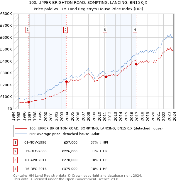 100, UPPER BRIGHTON ROAD, SOMPTING, LANCING, BN15 0JX: Price paid vs HM Land Registry's House Price Index