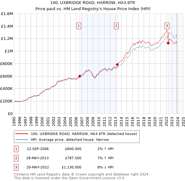 100, UXBRIDGE ROAD, HARROW, HA3 6TR: Price paid vs HM Land Registry's House Price Index