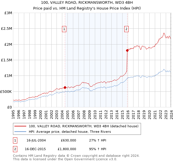 100, VALLEY ROAD, RICKMANSWORTH, WD3 4BH: Price paid vs HM Land Registry's House Price Index