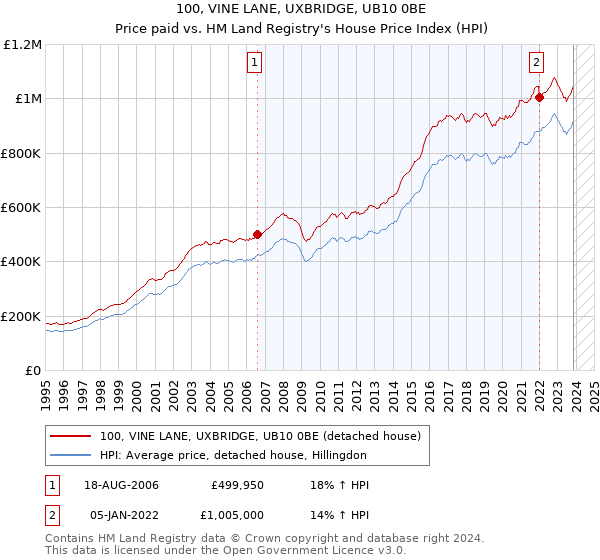 100, VINE LANE, UXBRIDGE, UB10 0BE: Price paid vs HM Land Registry's House Price Index