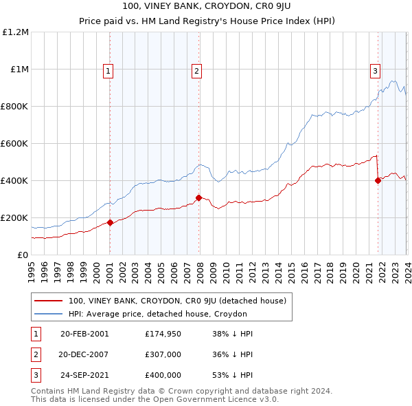 100, VINEY BANK, CROYDON, CR0 9JU: Price paid vs HM Land Registry's House Price Index