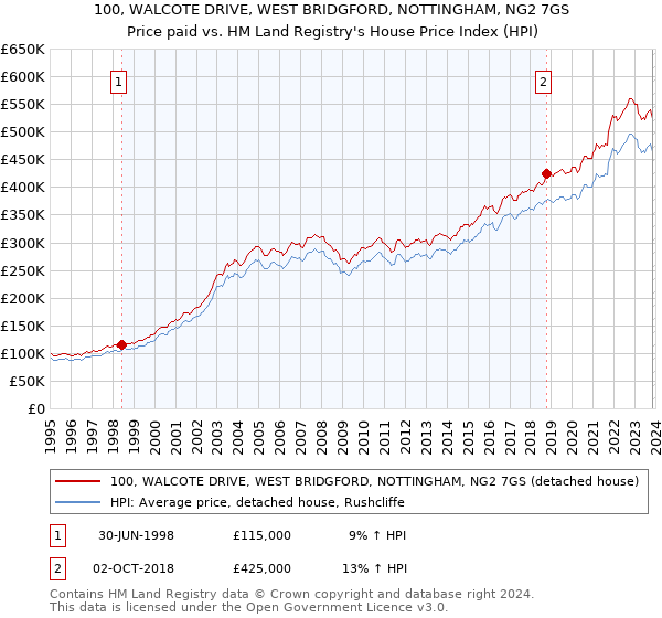 100, WALCOTE DRIVE, WEST BRIDGFORD, NOTTINGHAM, NG2 7GS: Price paid vs HM Land Registry's House Price Index