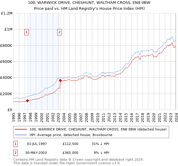 100, WARWICK DRIVE, CHESHUNT, WALTHAM CROSS, EN8 0BW: Price paid vs HM Land Registry's House Price Index