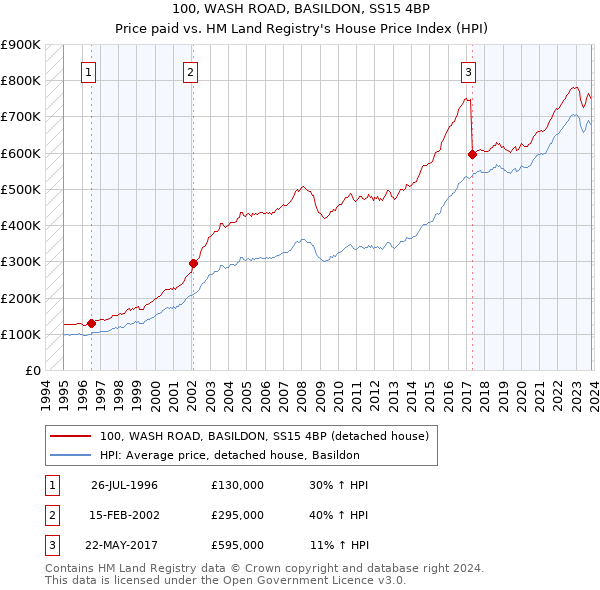 100, WASH ROAD, BASILDON, SS15 4BP: Price paid vs HM Land Registry's House Price Index